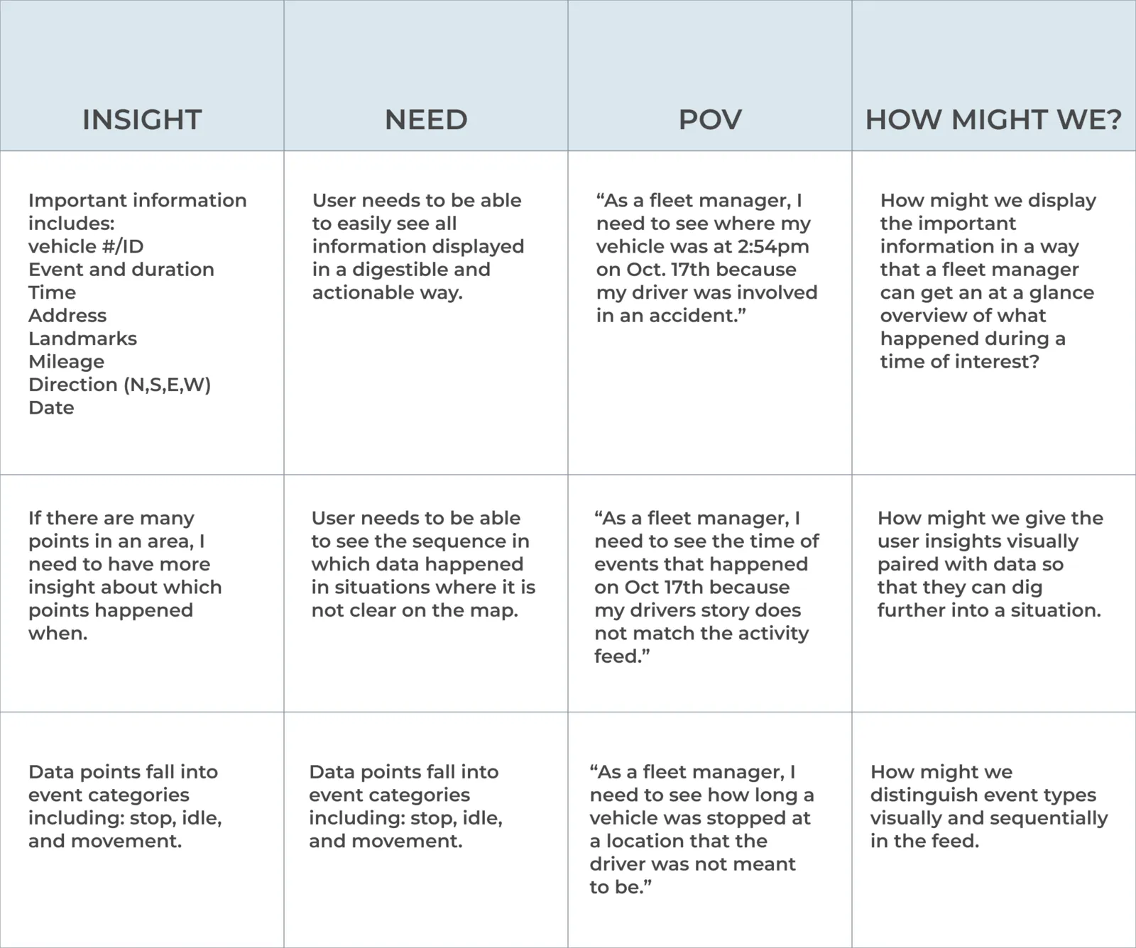 A table of insights, needs, point-of-view statements and how-might-we questions.