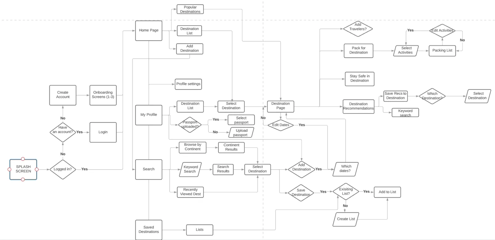 The Destination user flow.
