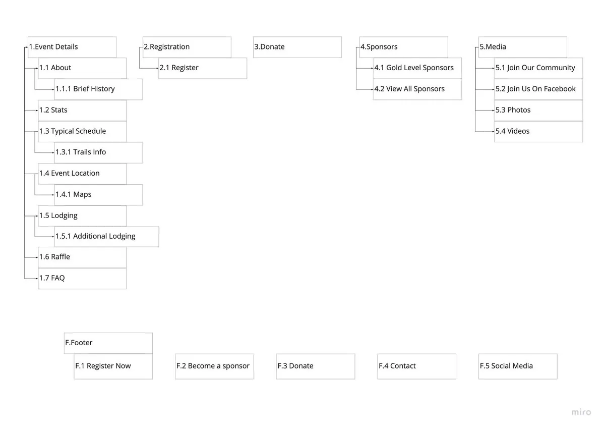The site map for the redesigned site.