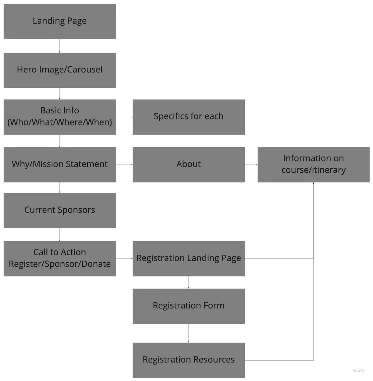 The user flow from landing to registering.